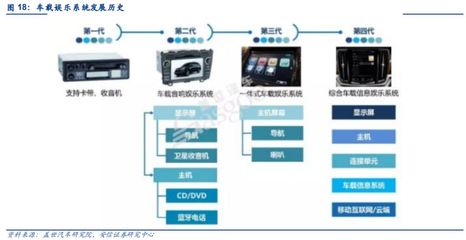 汽車(chē)電子 智能化、網(wǎng)聯(lián)化、集成化勢(shì)不可擋