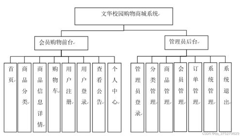 基于SpringBoot的文華校園購物商城系統(tǒng)設(shè)計與實現(xiàn)
